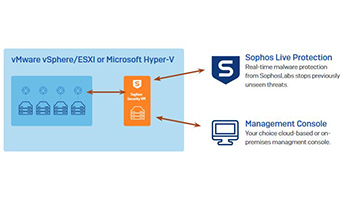 Sophos VDI