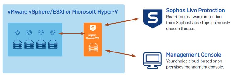 Sophos VDI