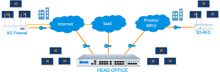 Sophos XG Firewall and SD-RED devices offer tunnel options to simply and affordably connect branch offices via SD-WAN.