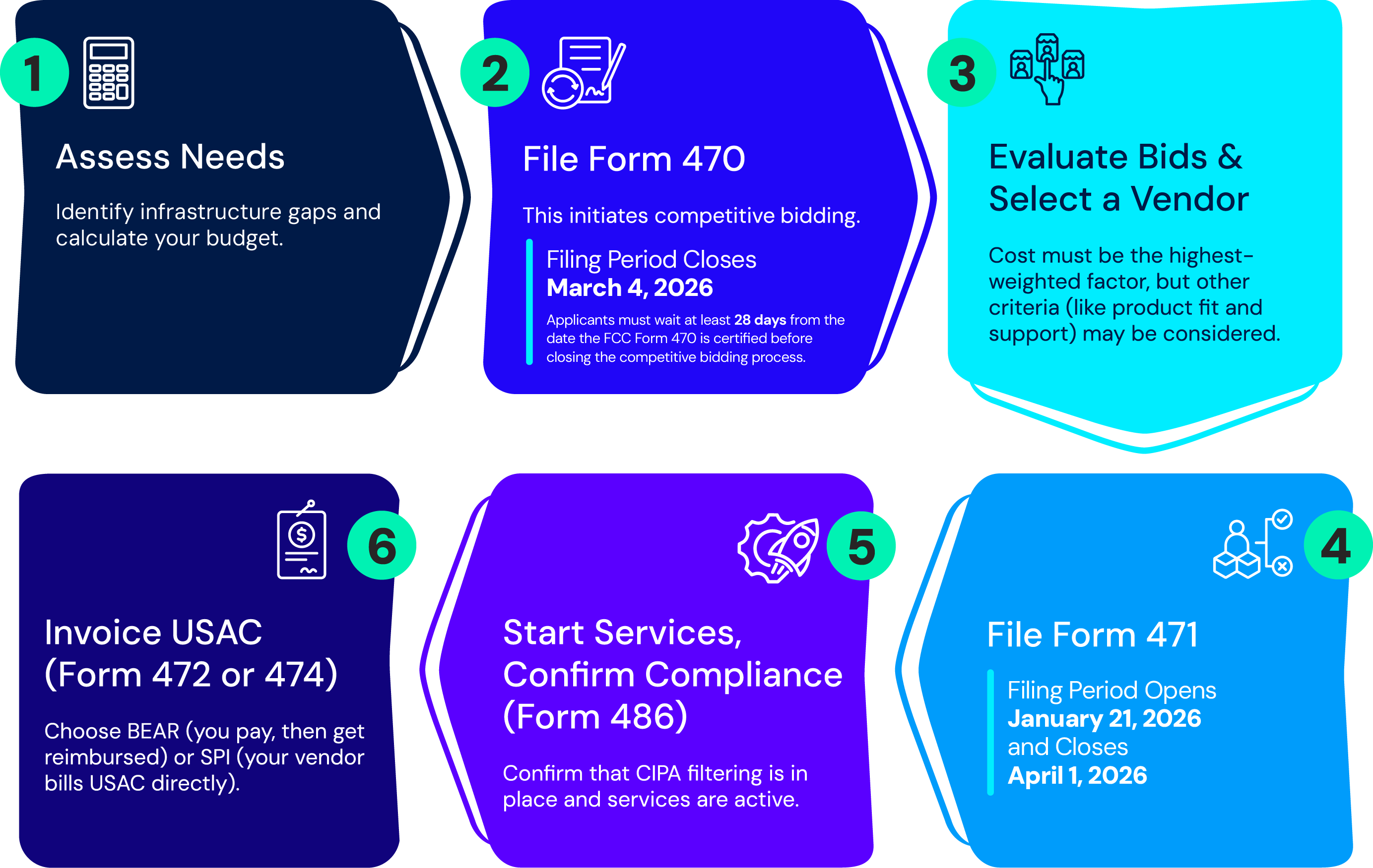 E-Rate application process steps
