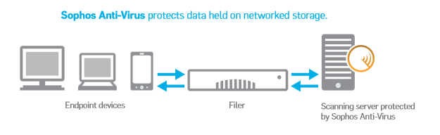 Sophos Network Storage