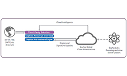 Sophos SAV Interface